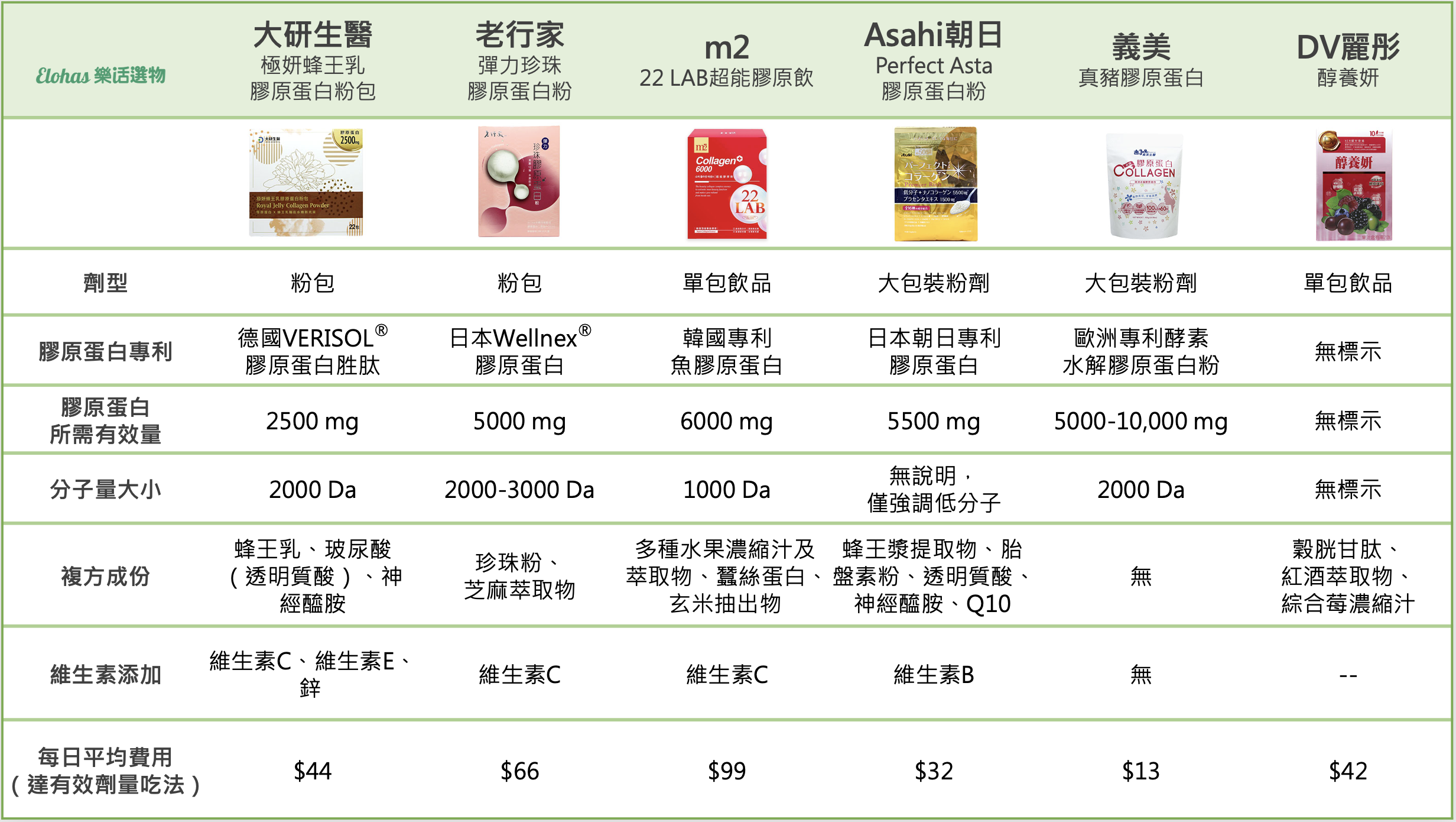 2024市售6款膠原蛋白推薦！膠原蛋白功效、挑選3原則一篇就懂 - 樂活選物